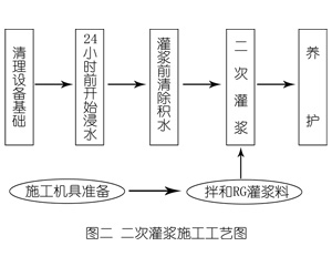 清镇灌浆料施工工艺—文字完整版
